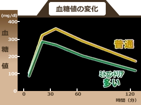 ミトコンドリアは糖を分解します！ミトコンドリアが多いと分解が早い！